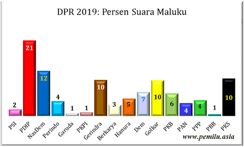 Maluku